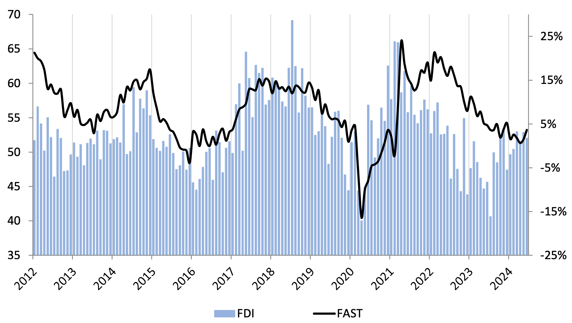 June FDI Softens Amid ‘Pre-Election Jitters’