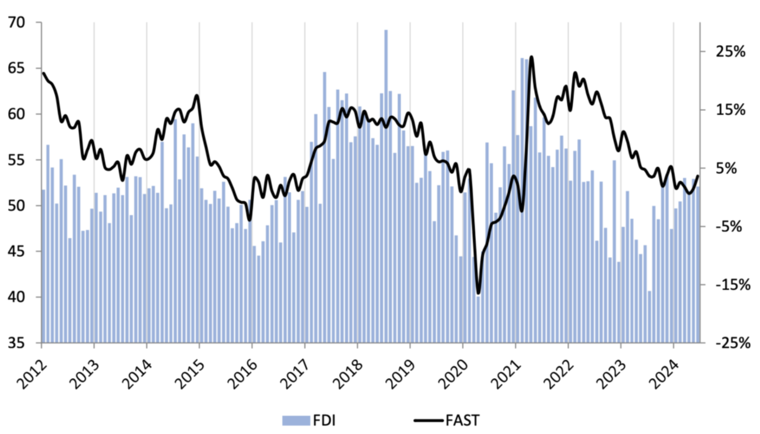 June FDI Softens Amid ‘Pre-Election Jitters’