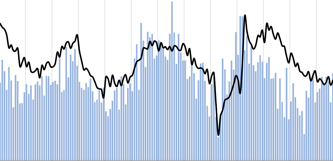 FDI Rebounds On Sales & Deliveries