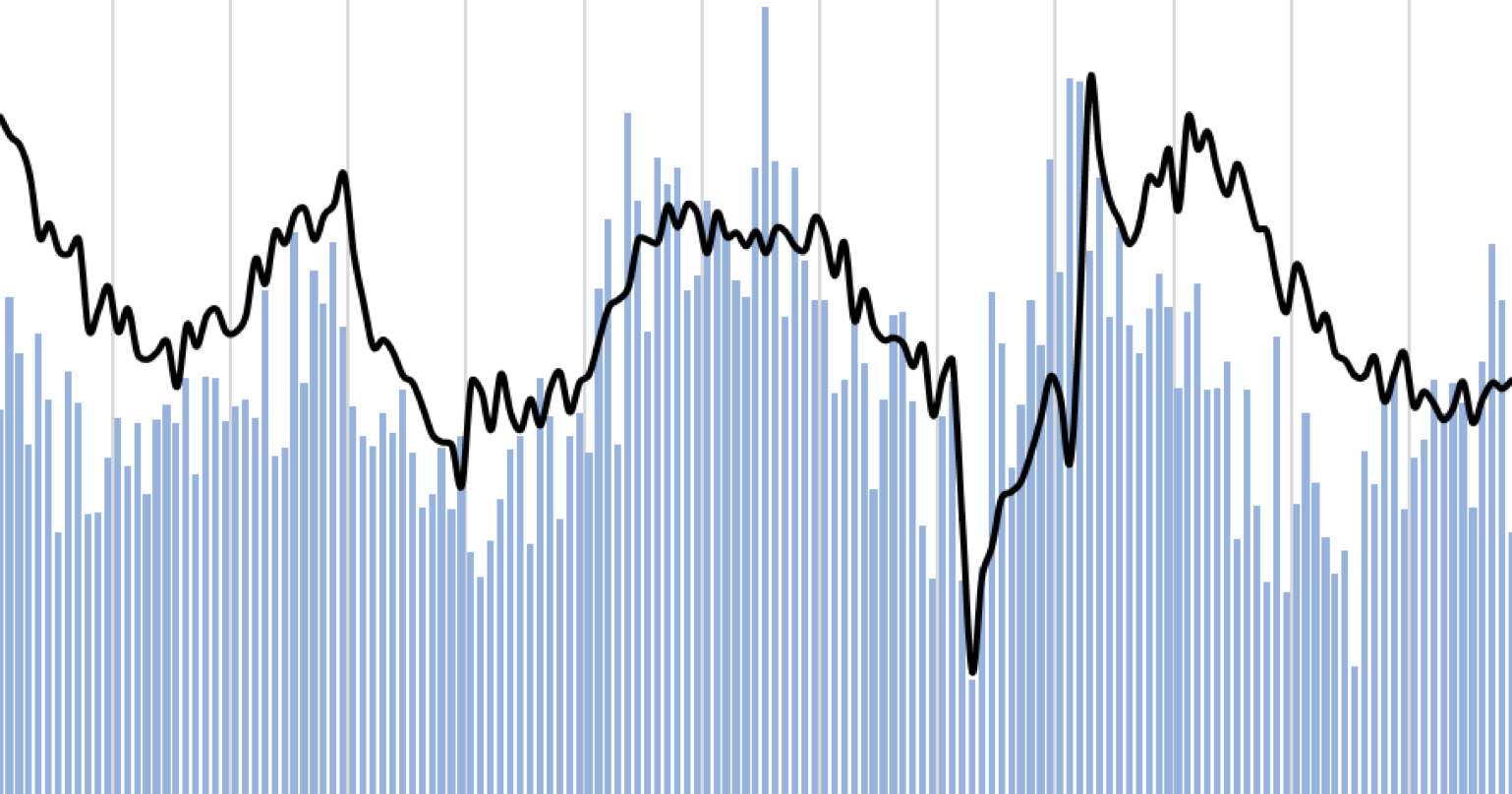FDI Retrenches in November