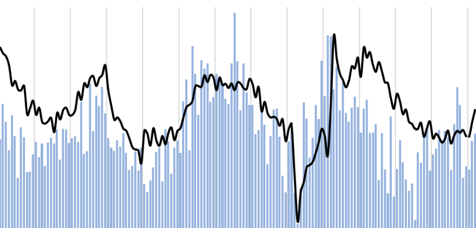 FDI Rises as 'Reciprocal' Tariffs Loom