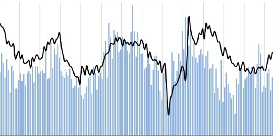 FDI Rebounds in May
