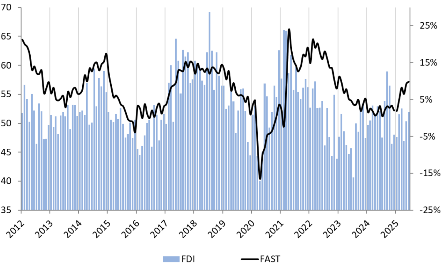 FDI Continues Rebound in June