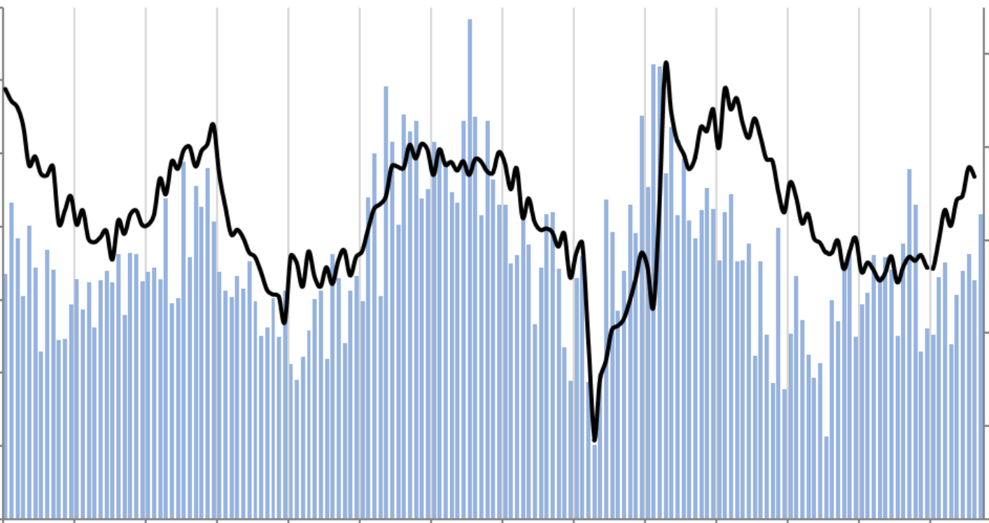 FDI Improves as Sales & Inventories Strengthen