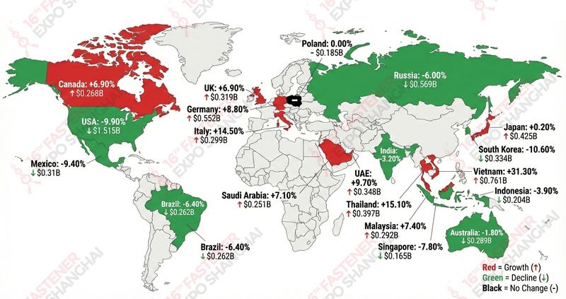 China Fastener Export Volume Up, Prices Down