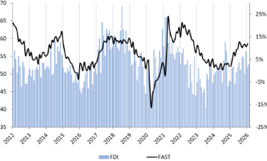 FDI Edges Up