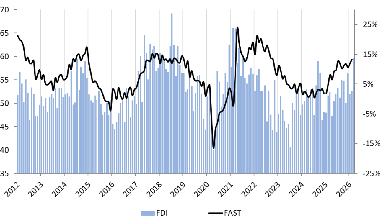 Fastener Distributor Index Jumps in March