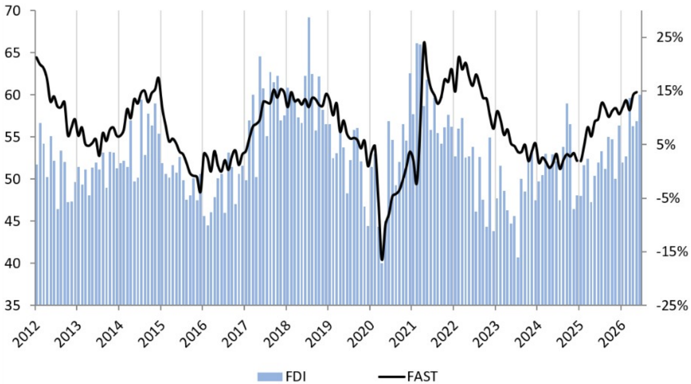 Fastener Distributor Index Jumped in June