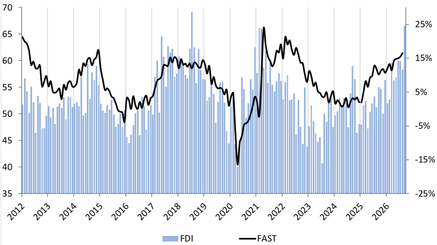 FDI Surges to 8-Year High