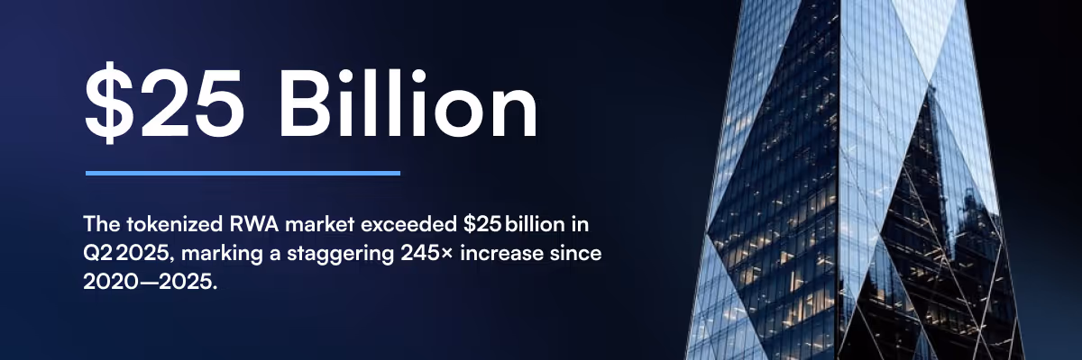 The tokenized RWA market exceed $25 billion in Q2 2025, marking a staggering 245x increase since 2020-2025.