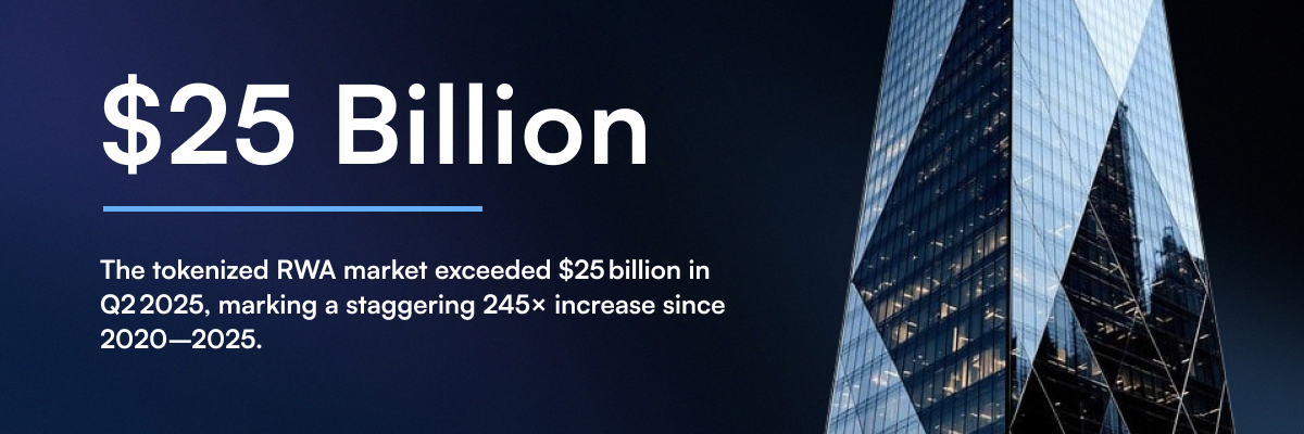 The tokenized RWA market exceed $25 billion in Q2 2025, marking a staggering 245x increase since 2020-2025.