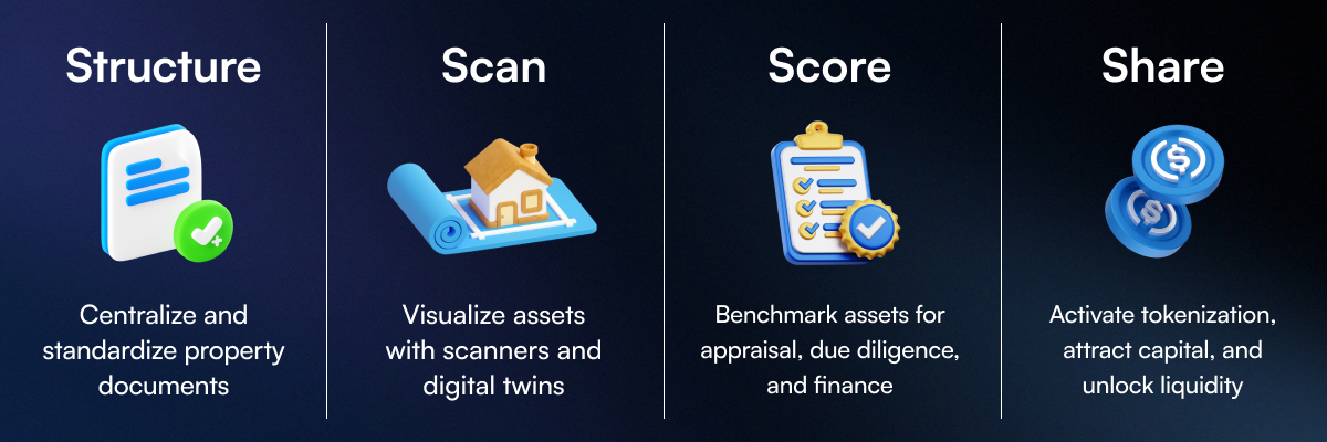Centralize and standardize property documents. Visualize assets with scanners and digital twins. Benchmark assets for appraisal, due diligence, and finance. Activate tokenization, attract capital, and unlock liquidity.