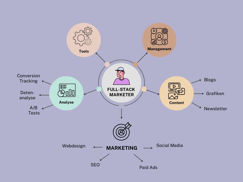 Übersicht der Aufgabenbereiche im Full Stack Marketing