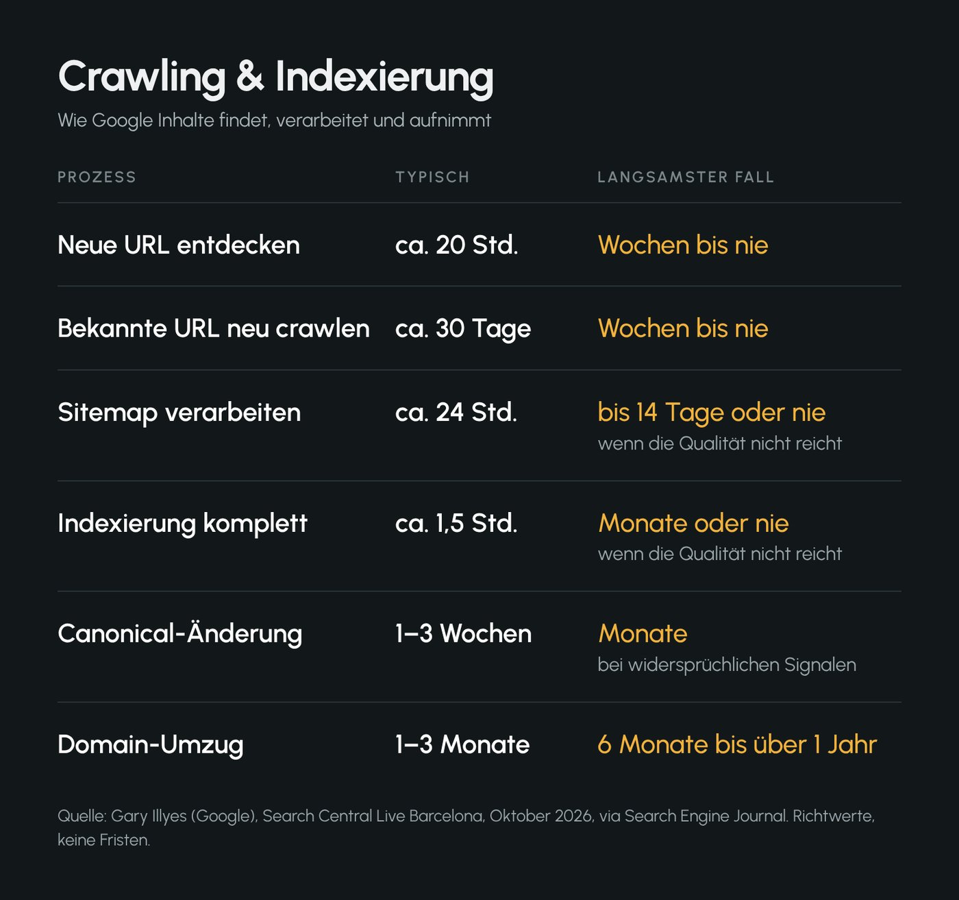 Tabelle mit typischer und langsamster Dauer für Crawling, Indexierung, Sitemap, Canonical und Domain-Umzug