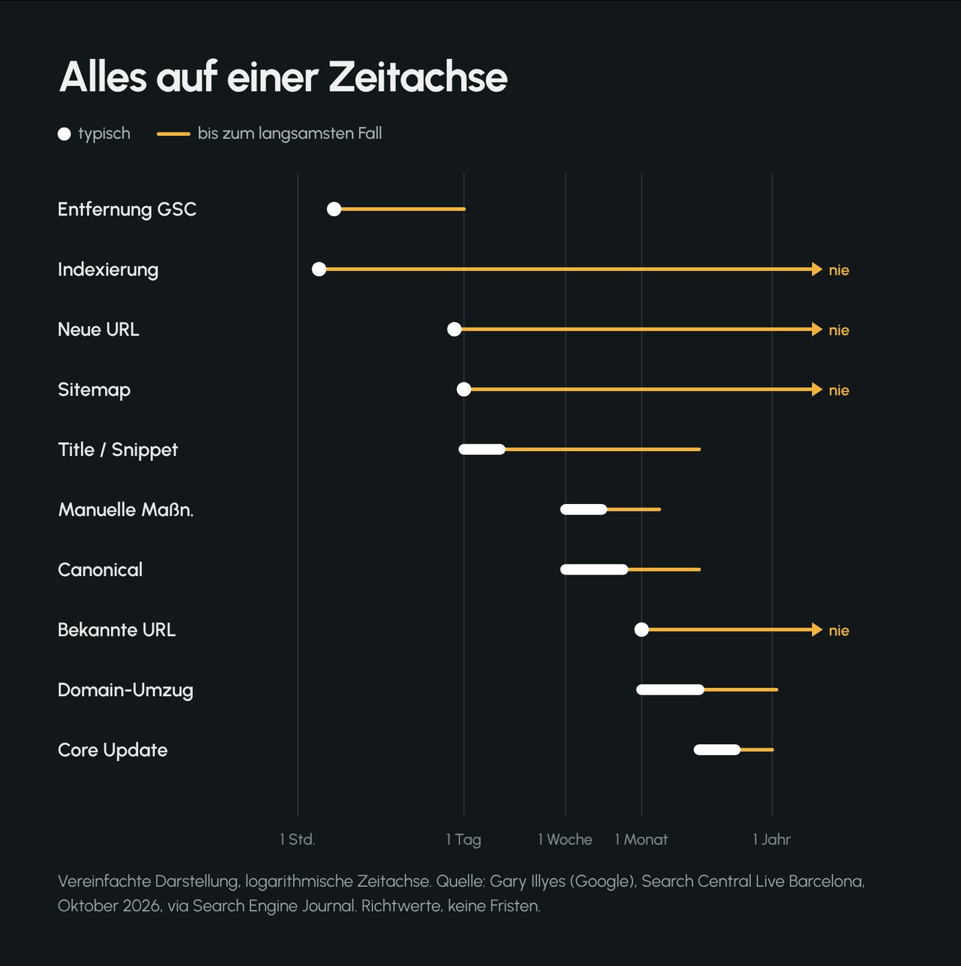 Zeitachse mit typischer und langsamster Dauer von zehn SEO-Prozessen auf logarithmischer Skala