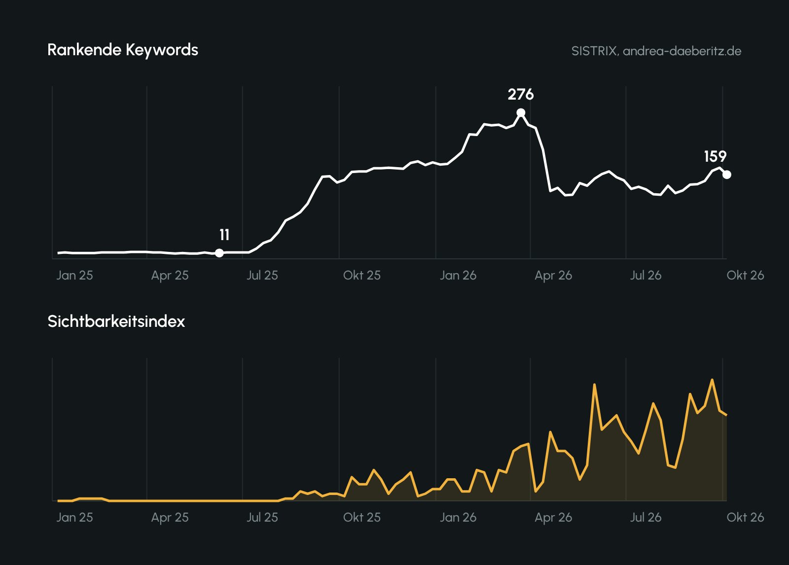 Rankende Keywords und Sichtbarkeitsindex von andrea-daeberitz.de laut SISTRIX 2025 bis 2026