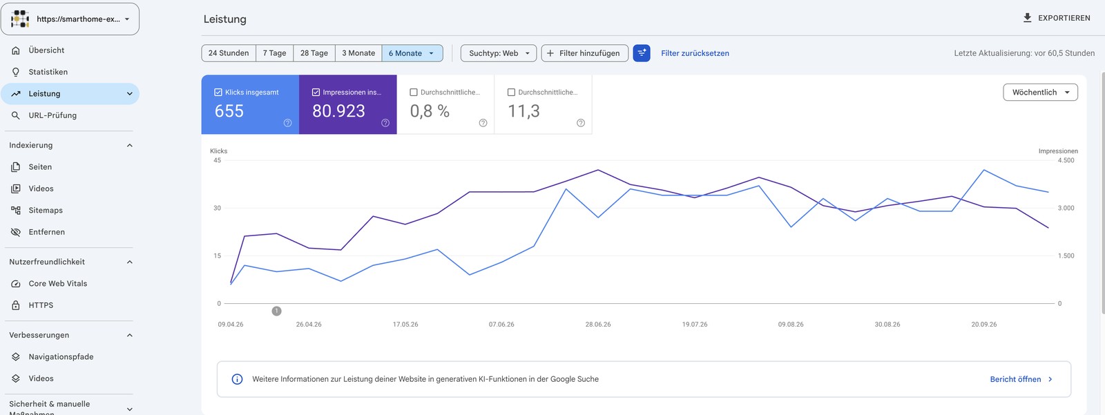 Google Search Console von smarthome-exklusiv.de mit 655 Klicks und 80.923 Impressionen in sechs Monaten