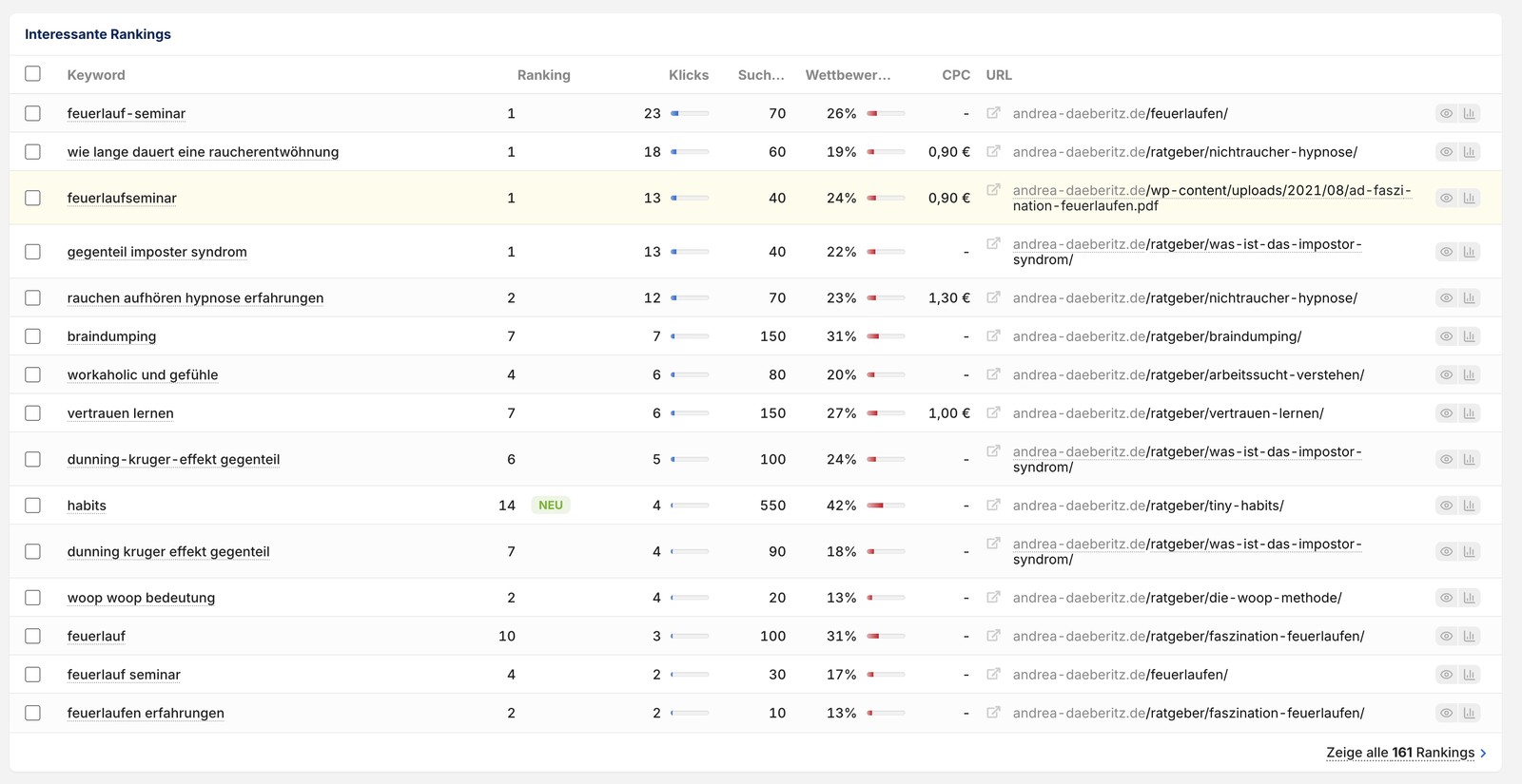 Top-Keywords von andrea-daeberitz.de laut SISTRIX mit mehreren Platz-1-Rankings