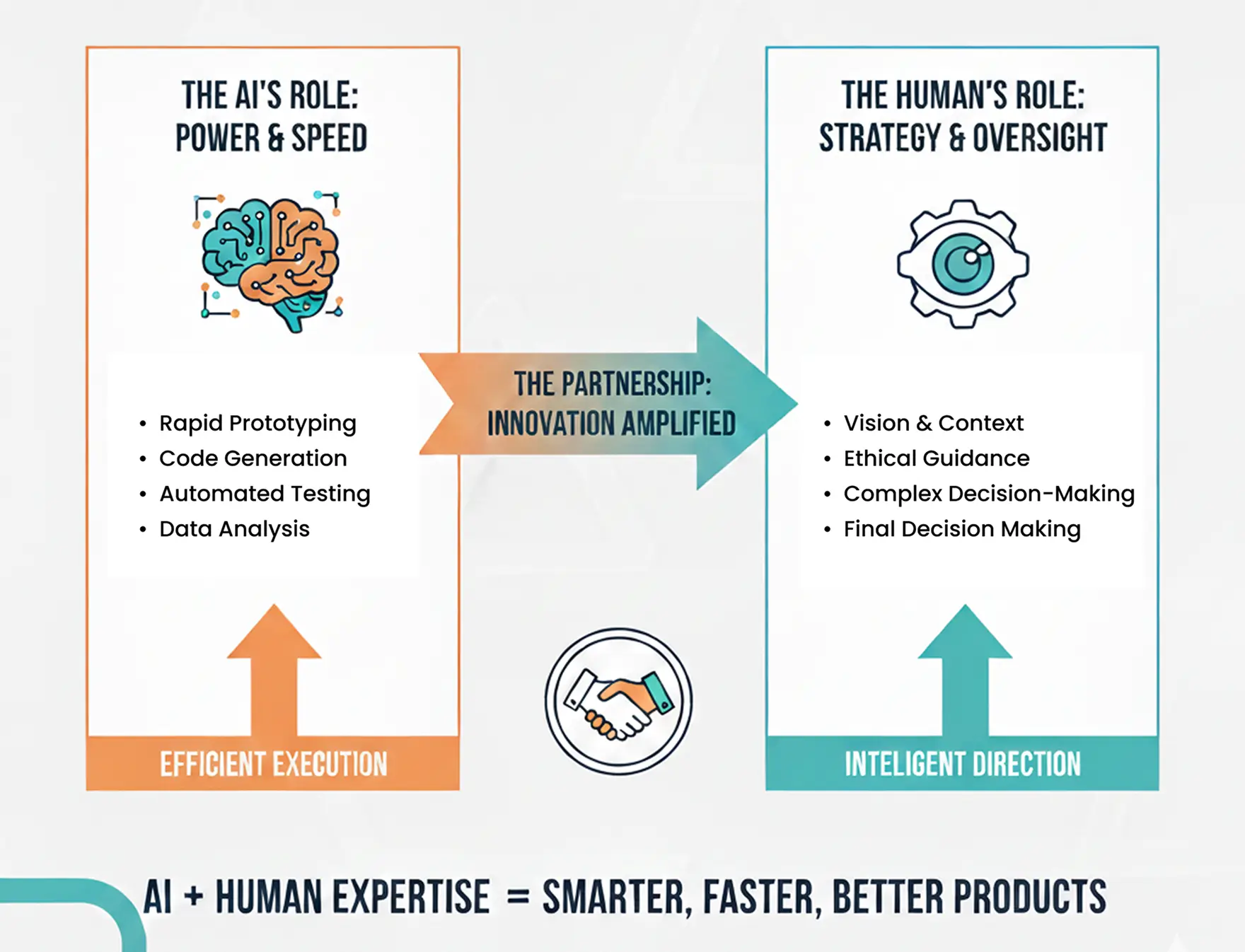 The Decision-Making Gap