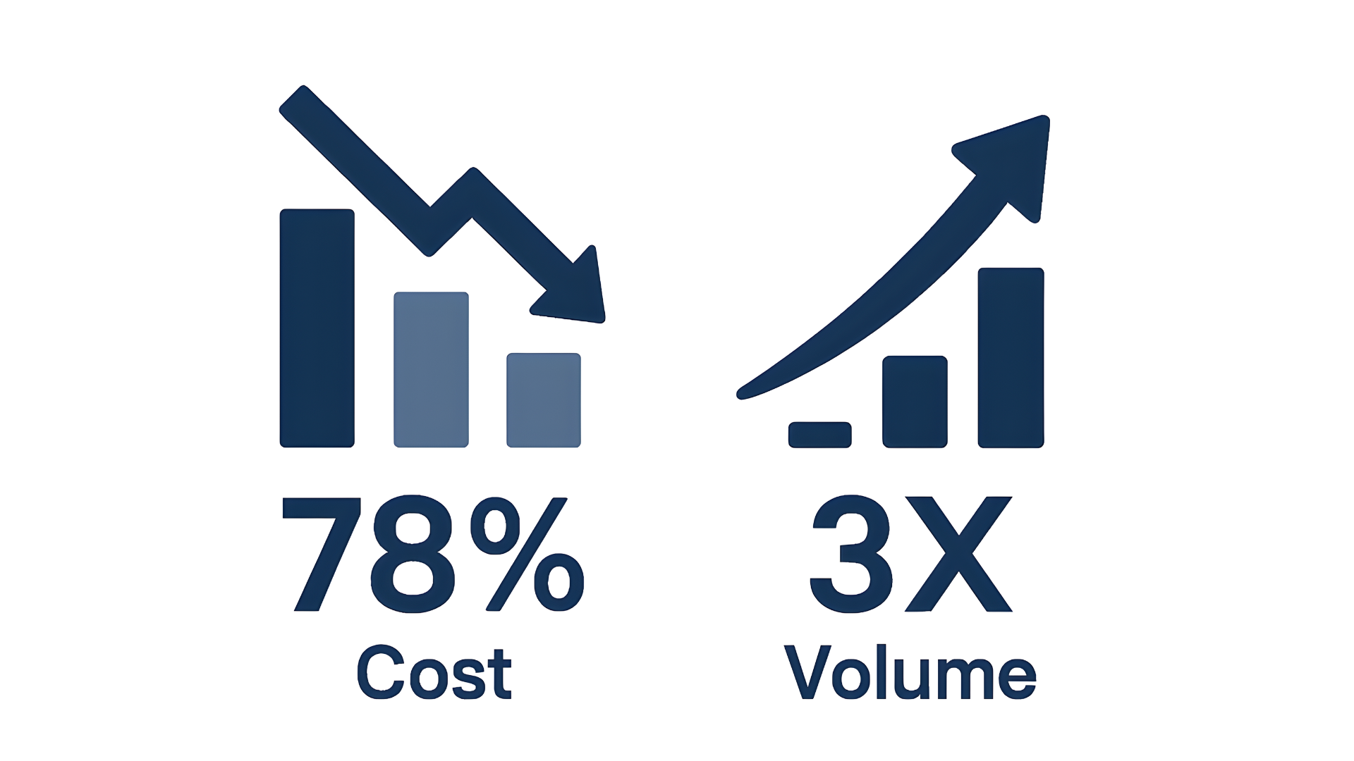 From $2,500 to $1,200 Cost Per Contract: How SB Home Buyers Cut Costs by 78% While Tripling Volume