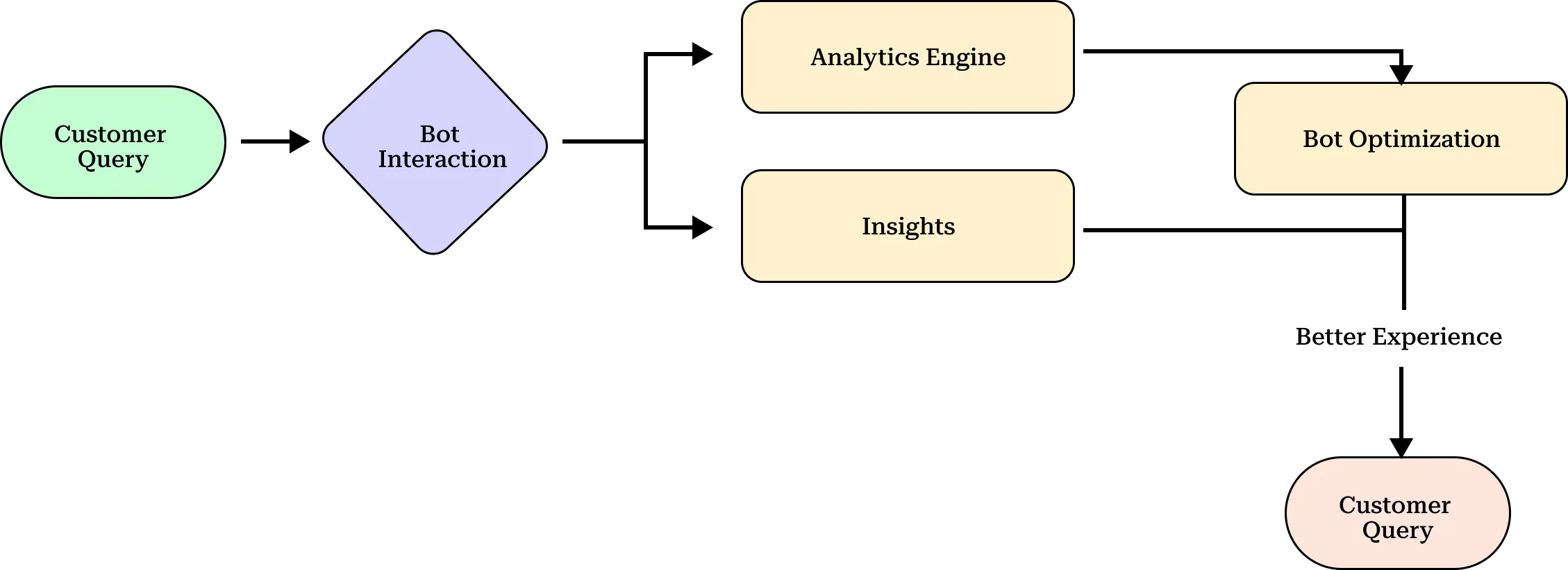 Feedback Loops That Power Customer Experience Analytics