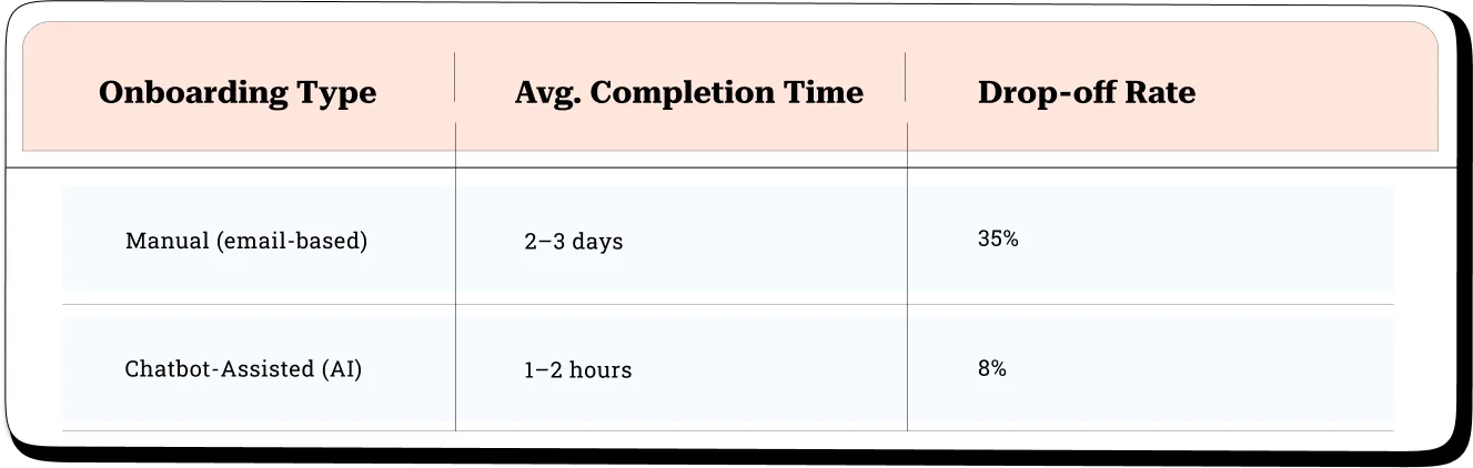 Typical Onboarding Time (Manual vs Chatbot-Assisted)