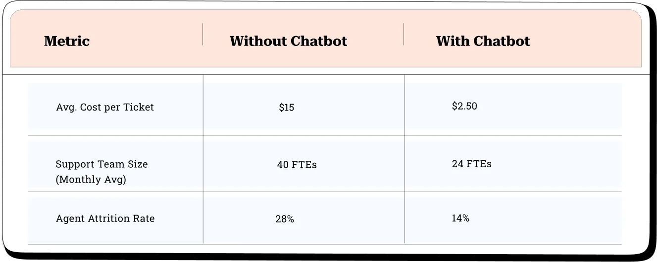 Cost Savings with AI Chatbots in Support Teams 