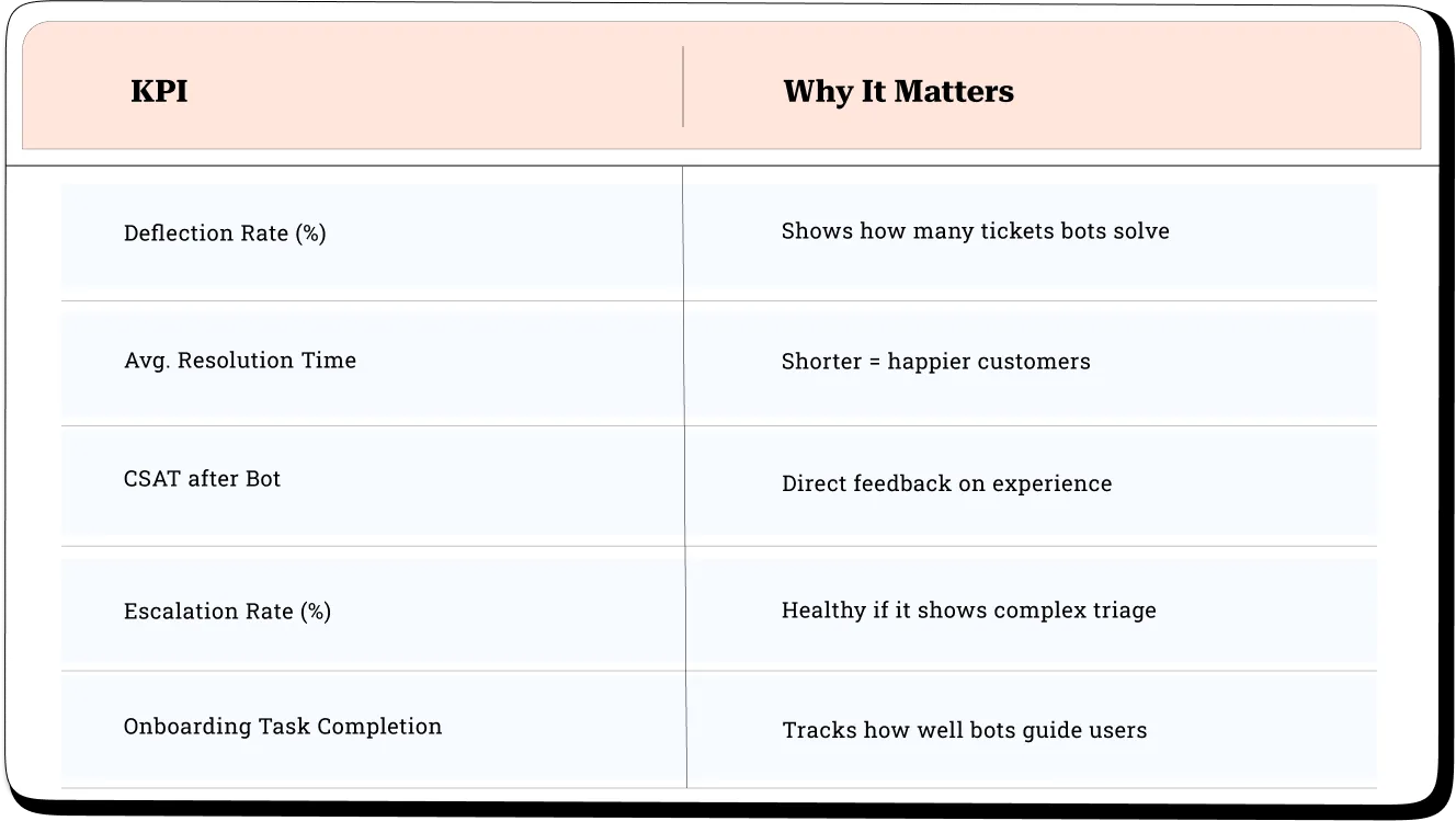 AI Chatbot KPIs to teack