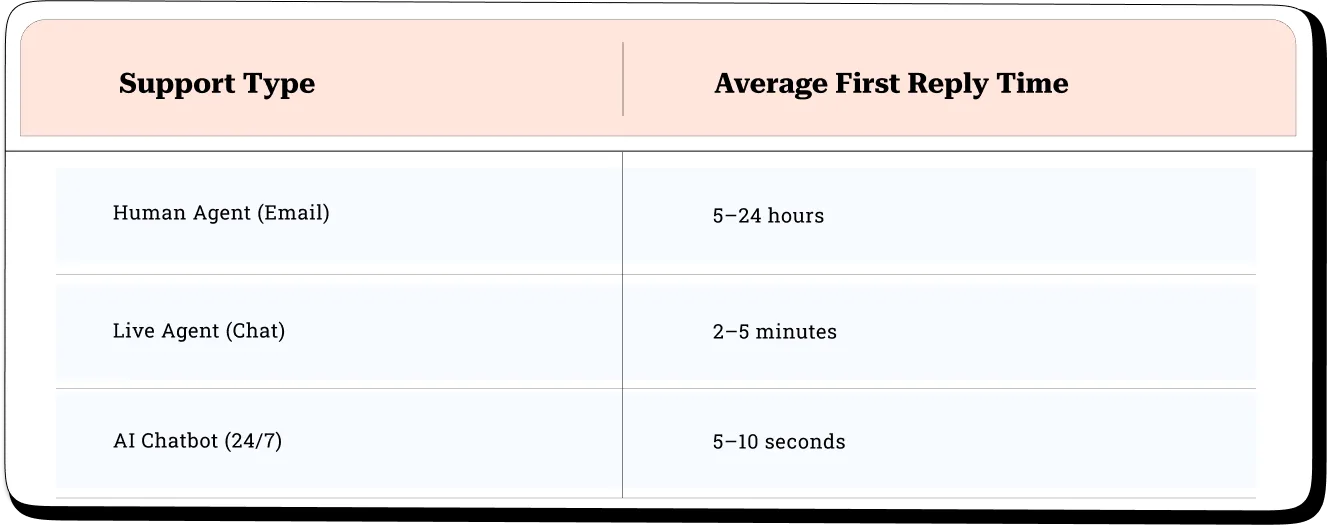 Average Response Times: Human vs AI Chatbots