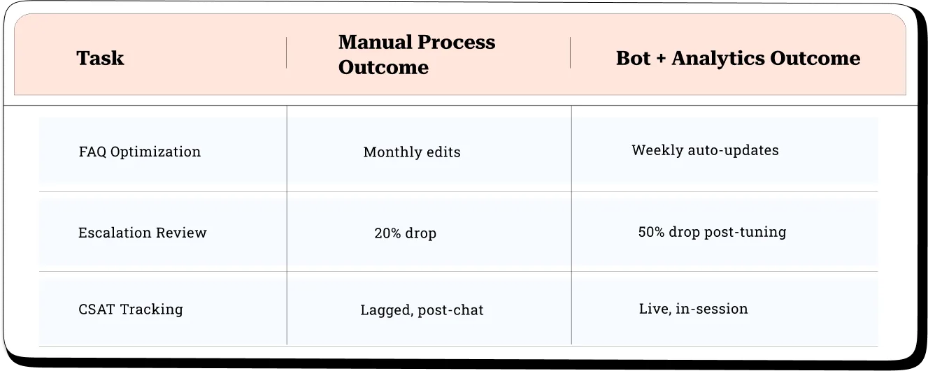 CX Specialist Impact Using Analytics