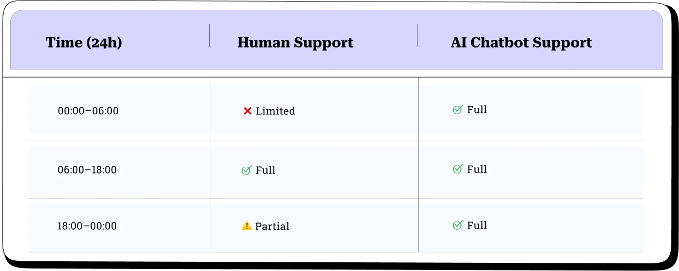 Availability Matrix—Human vs AI Chat