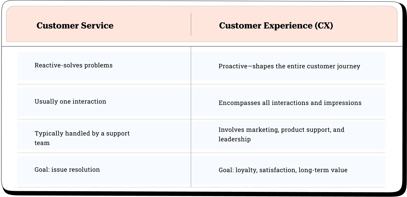 difference between customer service and customer experience?