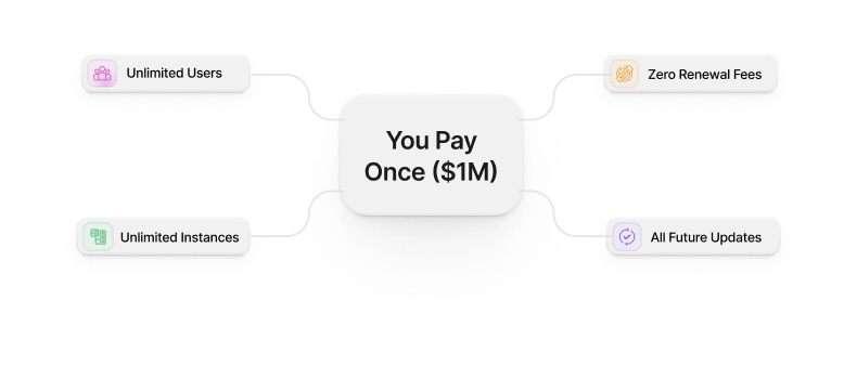 Infographic summarizing what’s included in HaloITSM’s $1M Forever offer.