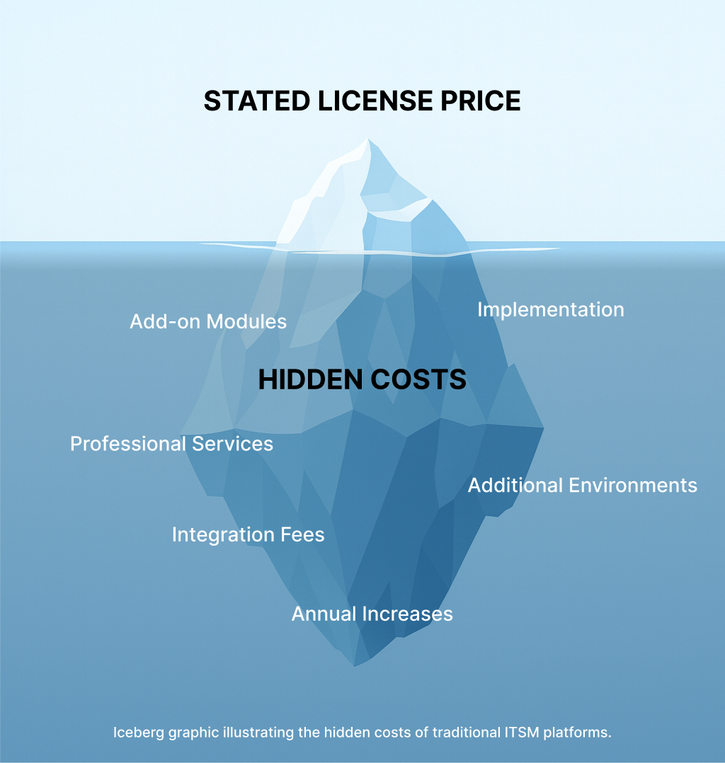 Iceberg graphic illustrating the hidden costs of traditional ITSM platforms.