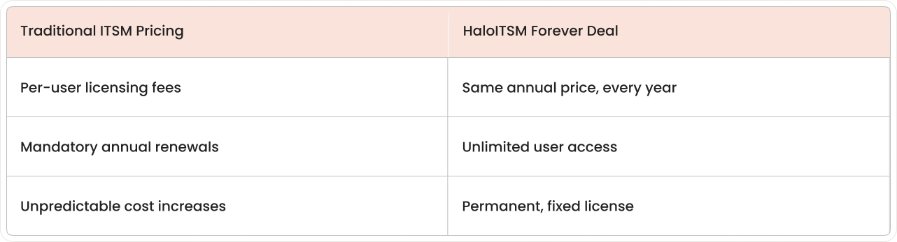 Comparison of traditional ITSM per-user pricing vs HaloITSM’s one-time fixed license model.