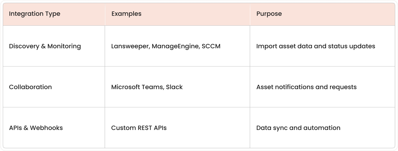 Table summarizing integration types (Discovery & Monitoring, Collaboration, APIs & Webhooks) with examples and their purpose for Halo ITSM.