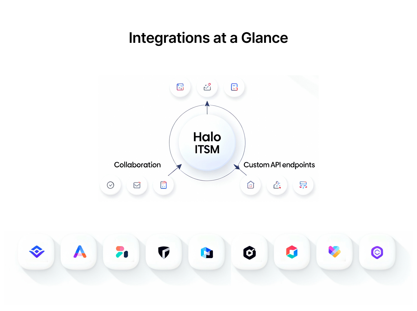 Integration logo wall and hub‑and‑spoke diagram with Halo ITSM at the center connecting to Discovery tools, Collaboration apps, and Custom API endpoints.