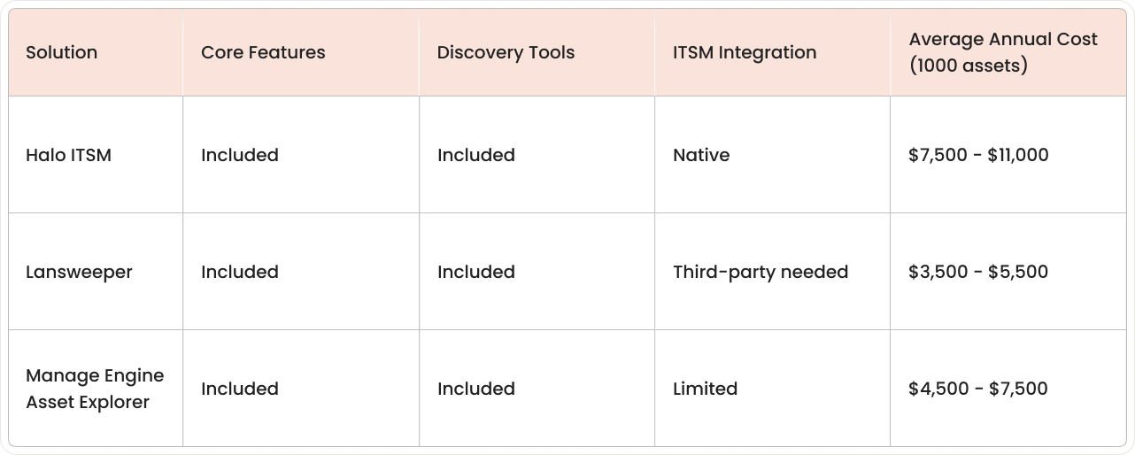 Pricing comparison table for HaloITSM vs Lansweeper vs ManageEngine showing features, discovery, ITSM integration, and average annual cost for 1,000 assets.