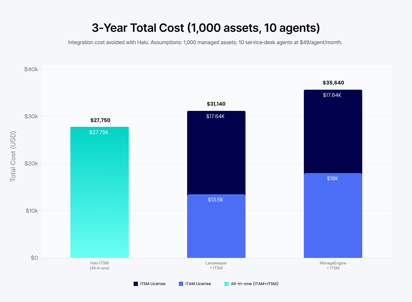 Stacked bar chart comparing 3‑year total cost for Halo ITSM all‑in‑one vs standalone ITAM + ITSM options for 1,000 assets and 10 agents; Halo displays the lowest total.