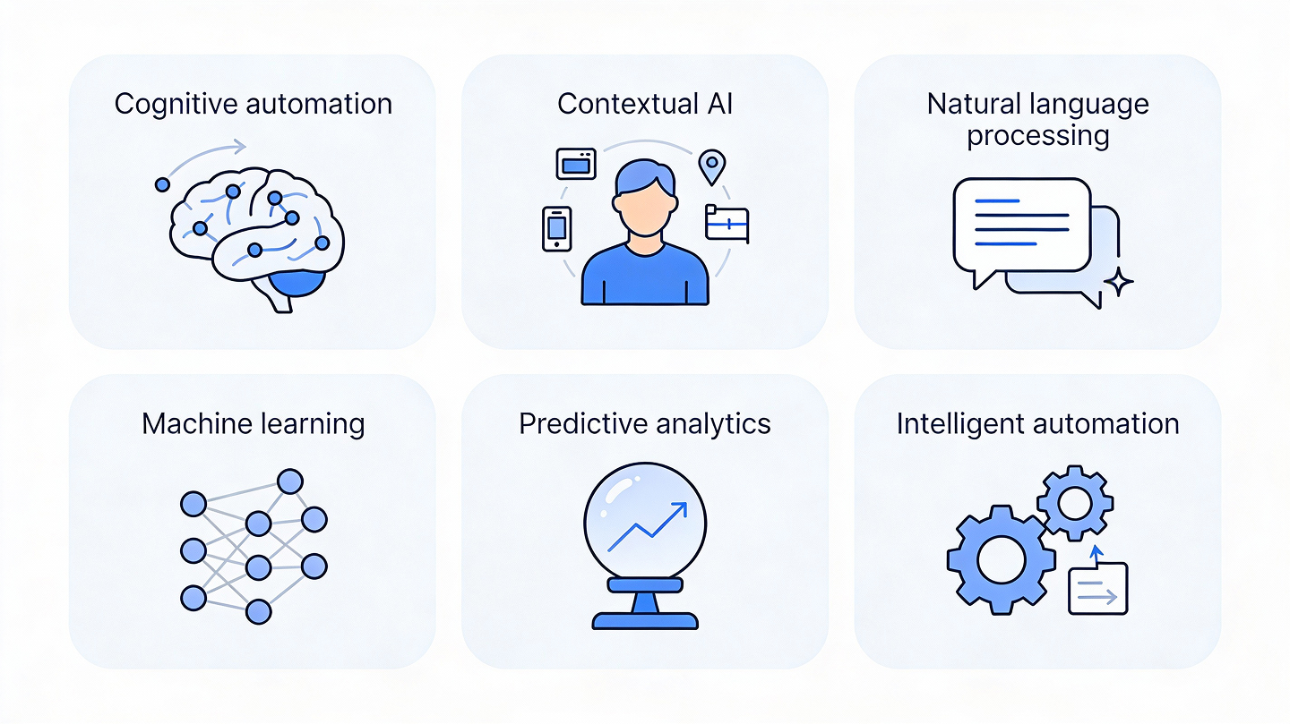 "Six core AI capabilities in service management: cognitive automation, contextual AI, natural language processing, machine learning, predictive analytics, and intelligent automation."