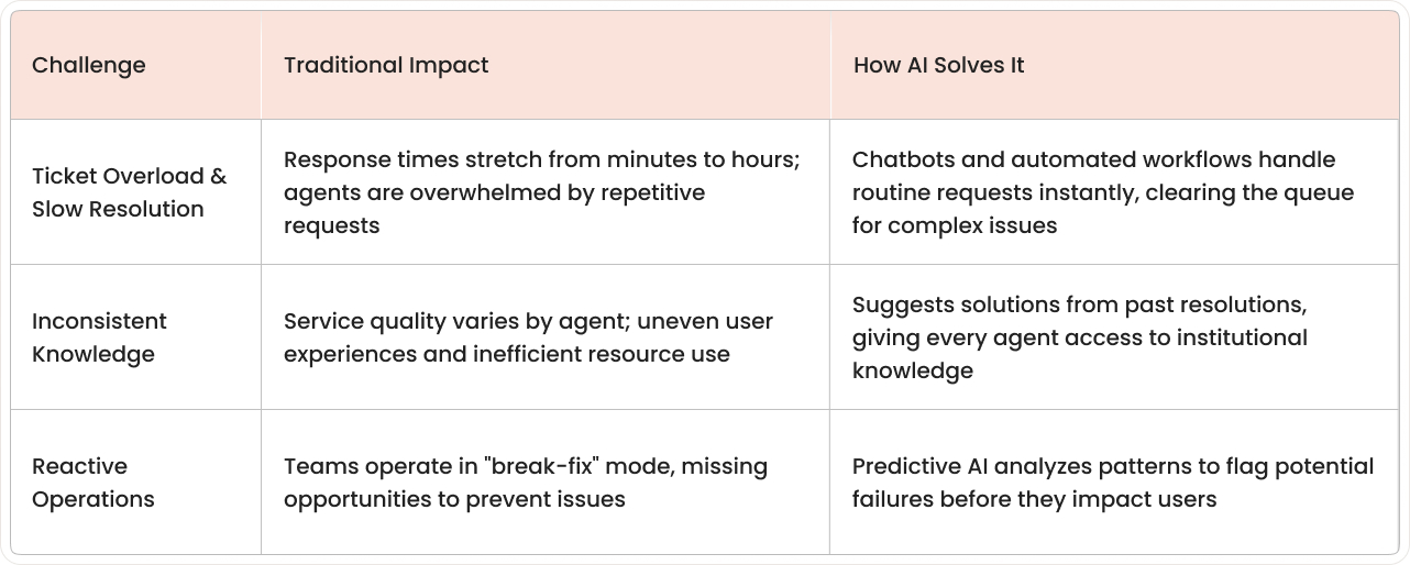 Service desk challenges comparison table showing how AI solves ticket overload, inconsistent knowledge, and reactive operations versus traditional manual approaches