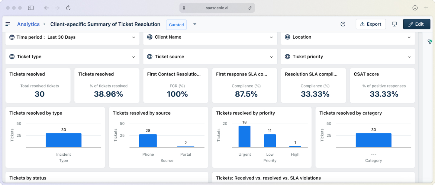 Client-specific ticket resolution summary dashboard showing AI-powered analytics for tracking resolution times, agent performance, and service delivery metrics in Freshservice