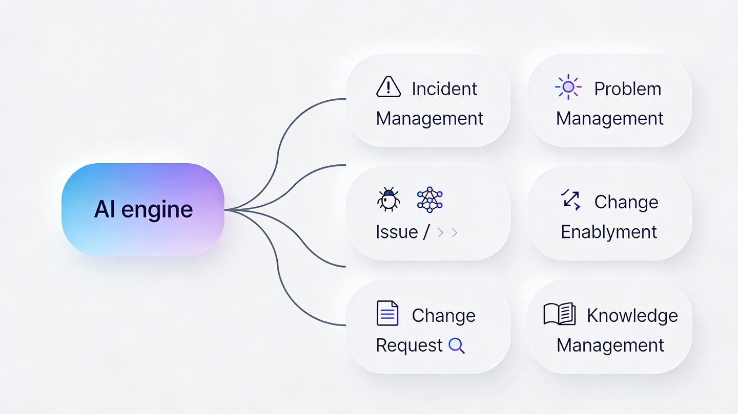 AI transformation of core ITSM processes, including incident management, problem management, change enablement, and knowledge management workflows.