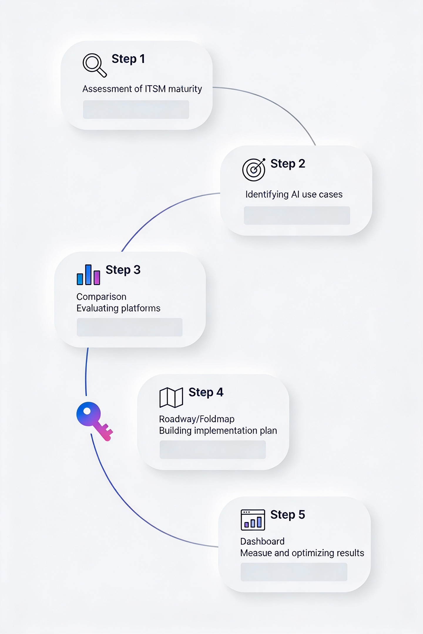 Five-step roadmap for implementing AI in service management: assess ITSM maturity, identify use cases, evaluate platforms, build implementation plan, measure and optimize