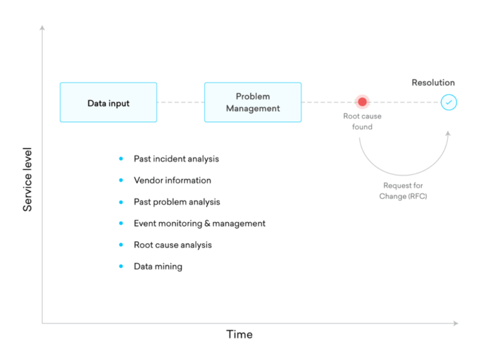 ITIL Problem Management Best Practices & Tips that Work