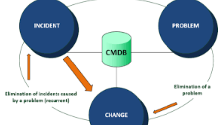 Mastering ITIL Basics: The Cornerstones of Incident, Problem, and Change Management