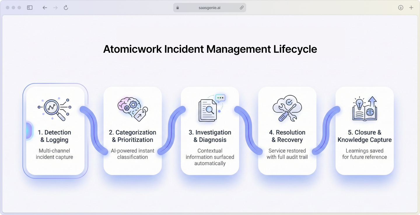 Atomicwork incident management lifecycle showing five stages from detection to closure. 