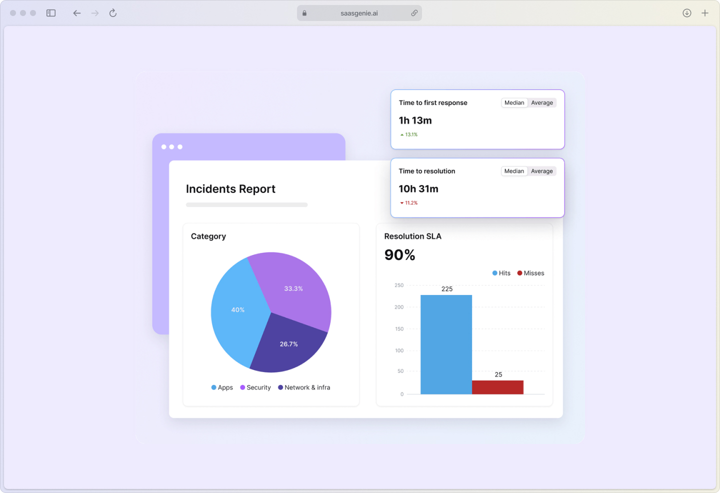 Atomicwork incident analytics dashboard showing volume trends, resolution metrics, and SLA performance