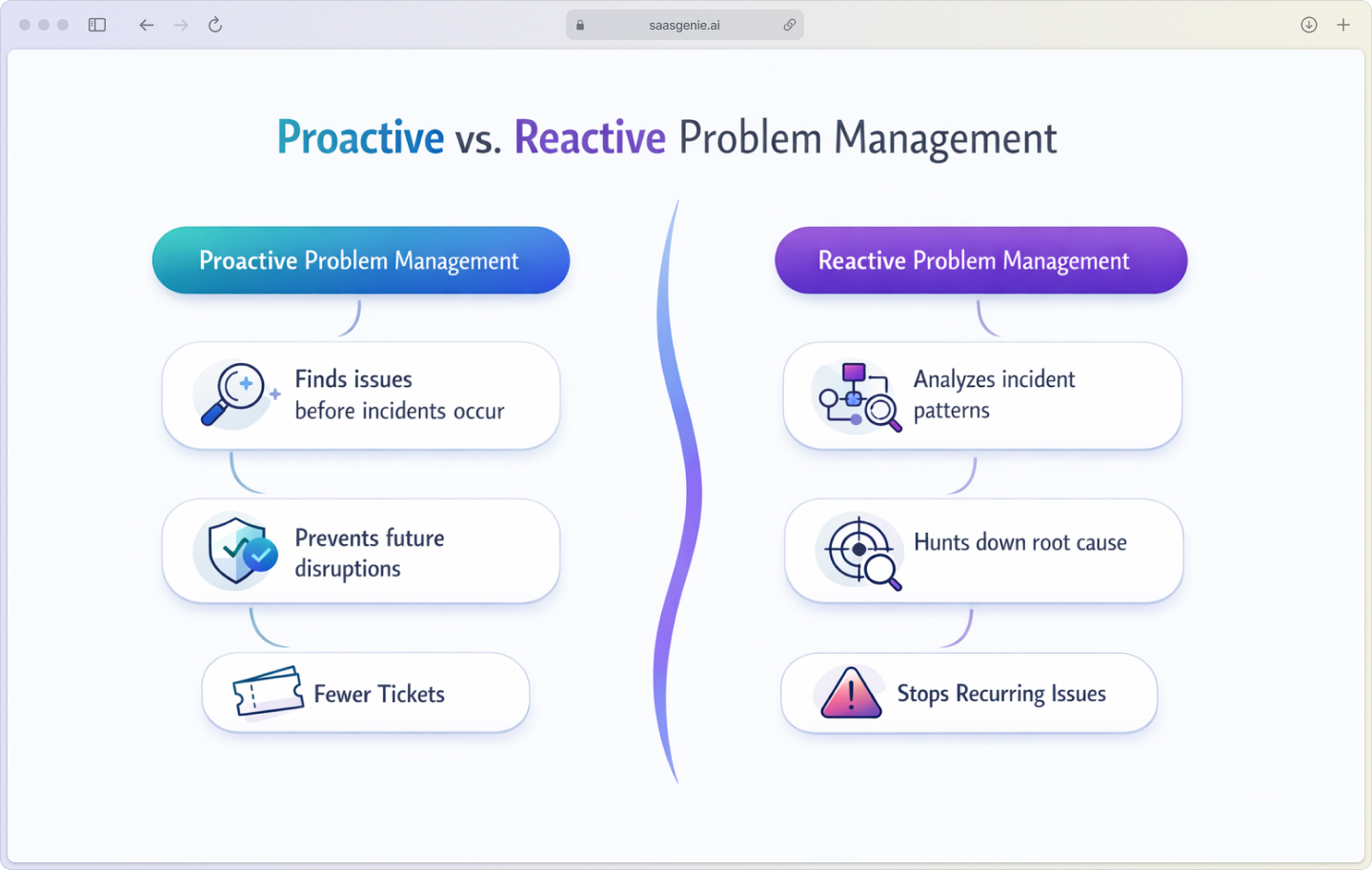 Infographic comparing proactive and reactive problem management approaches in ITIL framework