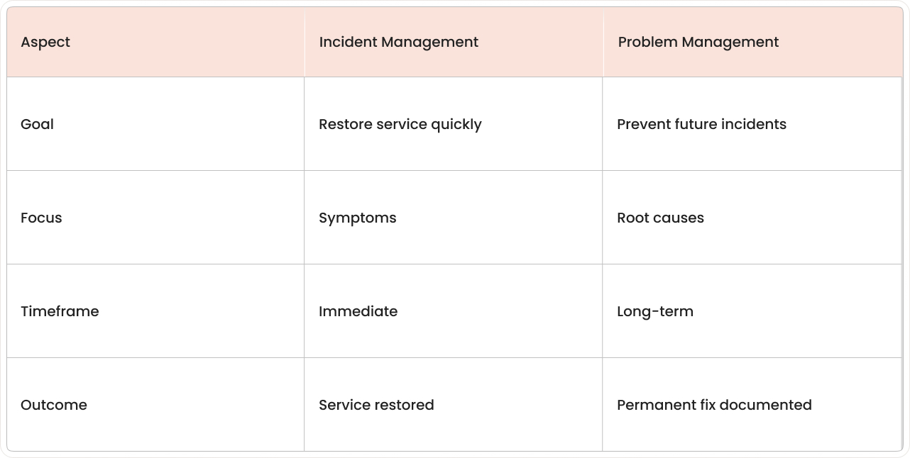 Problem management vs incident management 